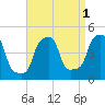 E 90th Street tide chart for Sunday, September 1, 2024