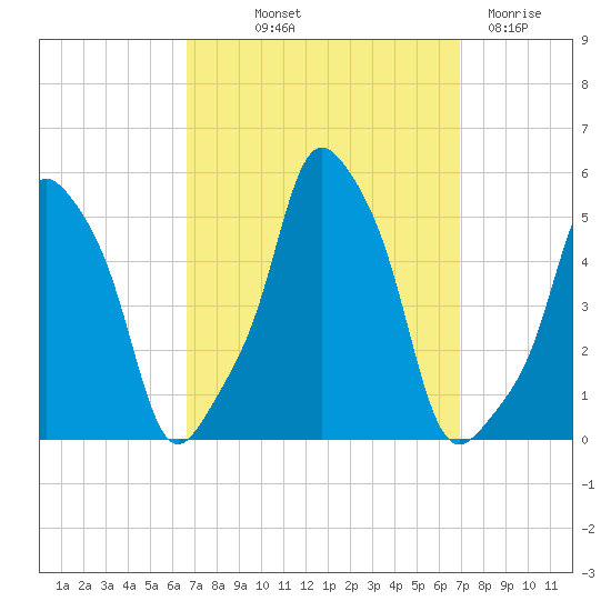 E 90th Street tide chart for Friday, September 20, 2024