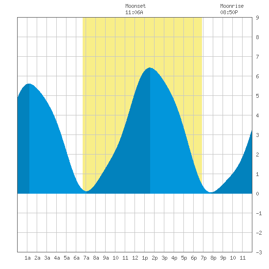 E 90th Street tide chart for Saturday, September 21, 2024