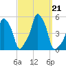E 90th Street tide chart for Saturday, September 21, 2024