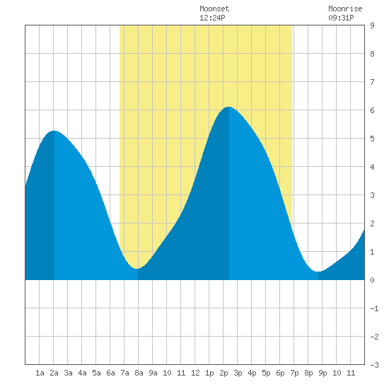 E 90th Street tide chart for Sunday, September 22, 2024