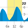 E 90th Street tide chart for Sunday, September 22, 2024