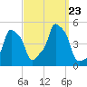 E 90th Street tide chart for Monday, September 23, 2024