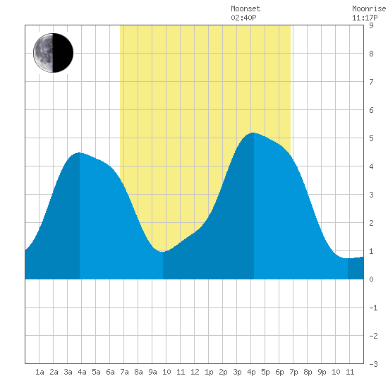 E 90th Street tide chart for Tuesday, September 24, 2024
