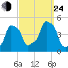 E 90th Street tide chart for Tuesday, September 24, 2024
