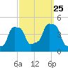 E 90th Street tide chart for Wednesday, September 25, 2024