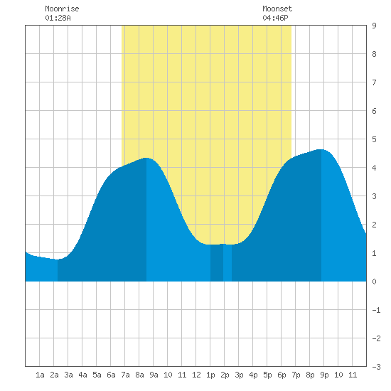 E 90th Street tide chart for Friday, September 27, 2024