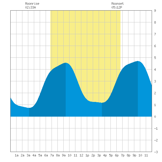 E 90th Street tide chart for Saturday, September 28, 2024
