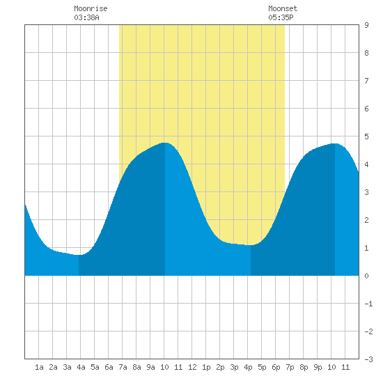 E 90th Street tide chart for Sunday, September 29, 2024