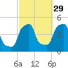 E 90th Street tide chart for Sunday, September 29, 2024