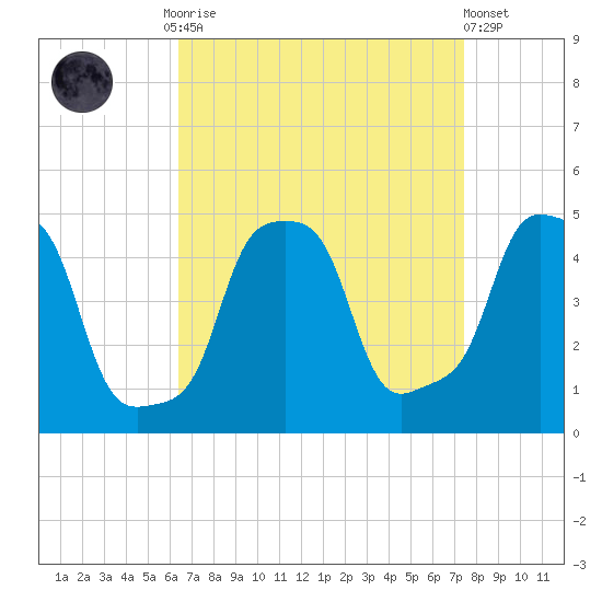 E 90th Street tide chart for Monday, September 2, 2024