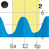 E 90th Street tide chart for Monday, September 2, 2024