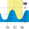 E 90th Street tide chart for Monday, September 30, 2024