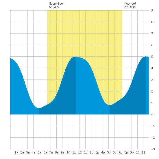 E 90th Street tide chart for Tuesday, September 3, 2024