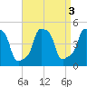 E 90th Street tide chart for Tuesday, September 3, 2024