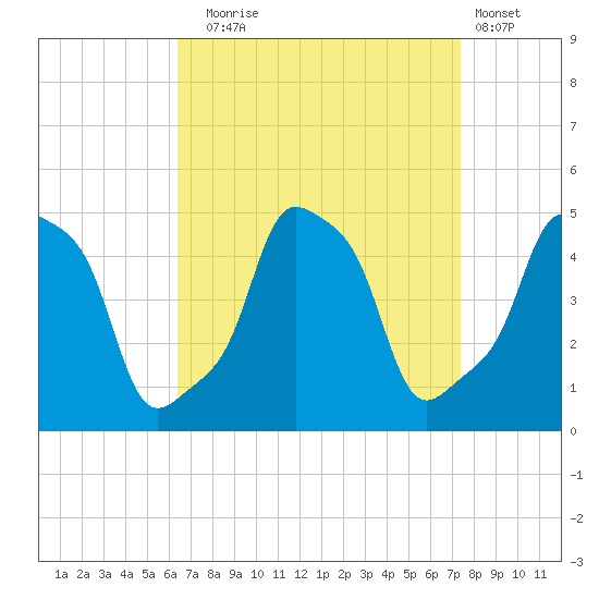 E 90th Street tide chart for Wednesday, September 4, 2024