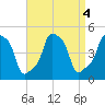E 90th Street tide chart for Wednesday, September 4, 2024