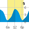 E 90th Street tide chart for Thursday, September 5, 2024