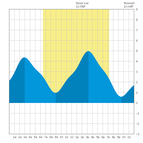 E 90th Street tide chart for Monday, September 9, 2024