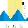 E 90th Street tide chart for Monday, September 9, 2024