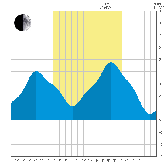 E 90th Street tide chart for Thursday, October 10, 2024
