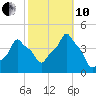 E 90th Street tide chart for Thursday, October 10, 2024