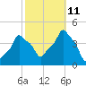 E 90th Street tide chart for Friday, October 11, 2024