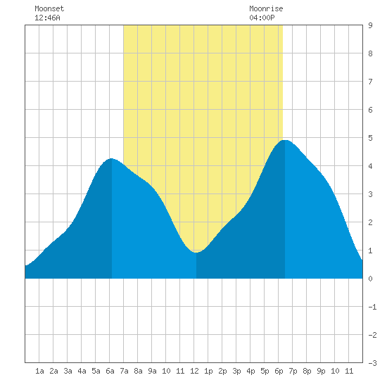 E 90th Street tide chart for Saturday, October 12, 2024