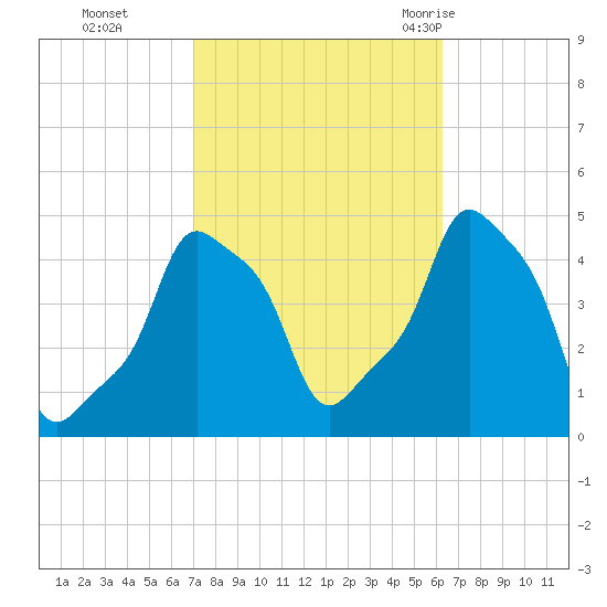 E 90th Street tide chart for Sunday, October 13, 2024
