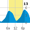 E 90th Street tide chart for Sunday, October 13, 2024