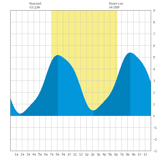 E 90th Street tide chart for Monday, October 14, 2024
