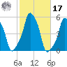 E 90th Street tide chart for Thursday, October 17, 2024