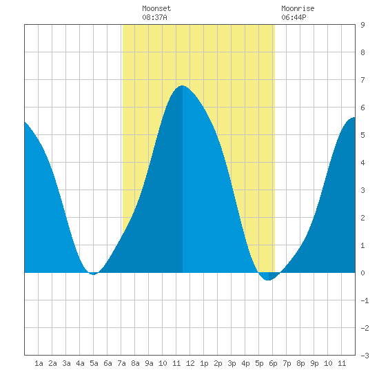 E 90th Street tide chart for Friday, October 18, 2024