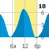 E 90th Street tide chart for Friday, October 18, 2024