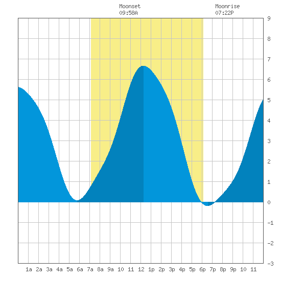 E 90th Street tide chart for Saturday, October 19, 2024
