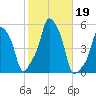 E 90th Street tide chart for Saturday, October 19, 2024