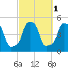 E 90th Street tide chart for Tuesday, October 1, 2024