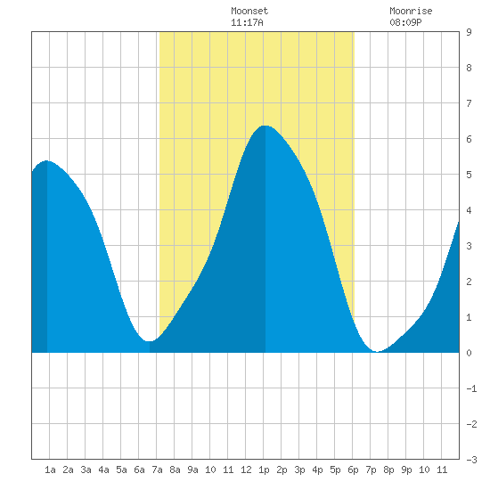 E 90th Street tide chart for Sunday, October 20, 2024