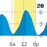E 90th Street tide chart for Sunday, October 20, 2024