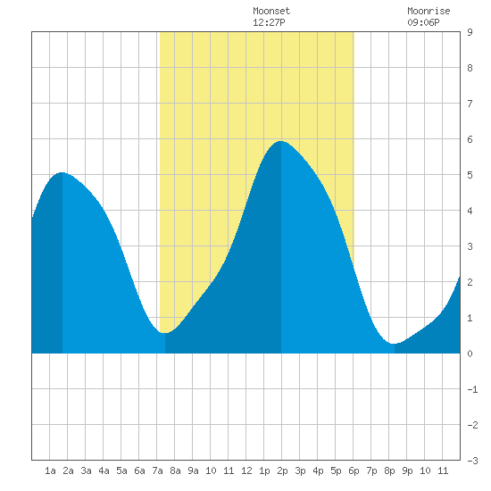 E 90th Street tide chart for Monday, October 21, 2024