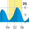 E 90th Street tide chart for Monday, October 21, 2024