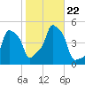 E 90th Street tide chart for Tuesday, October 22, 2024