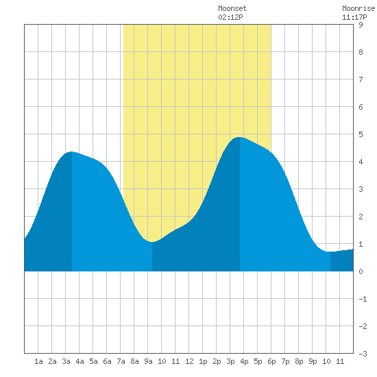 E 90th Street tide chart for Wednesday, October 23, 2024