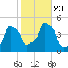 E 90th Street tide chart for Wednesday, October 23, 2024