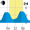 E 90th Street tide chart for Thursday, October 24, 2024