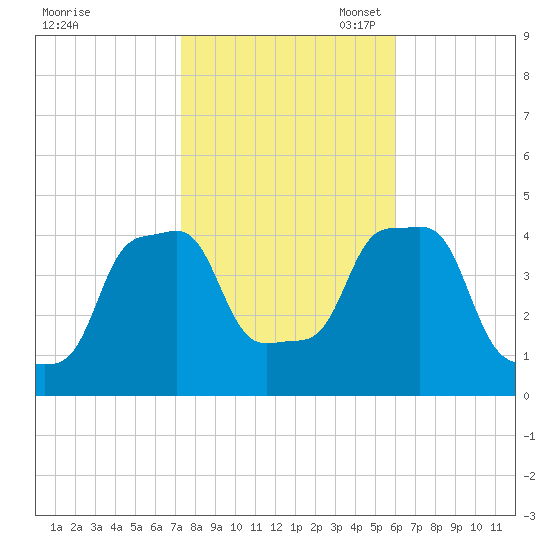 E 90th Street tide chart for Friday, October 25, 2024