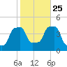 E 90th Street tide chart for Friday, October 25, 2024