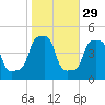 E 90th Street tide chart for Tuesday, October 29, 2024