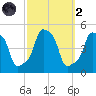 E 90th Street tide chart for Wednesday, October 2, 2024