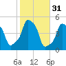 E 90th Street tide chart for Thursday, October 31, 2024